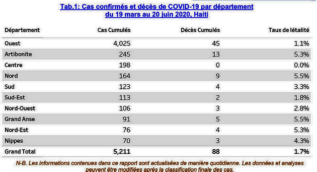 Gestion du coronavirus en Haïti : les autorités donnent l’impression de baisser les bras